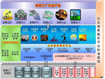 智慧工厂 基于空间信息的信息化整体解决方案与信息系统集成服务
