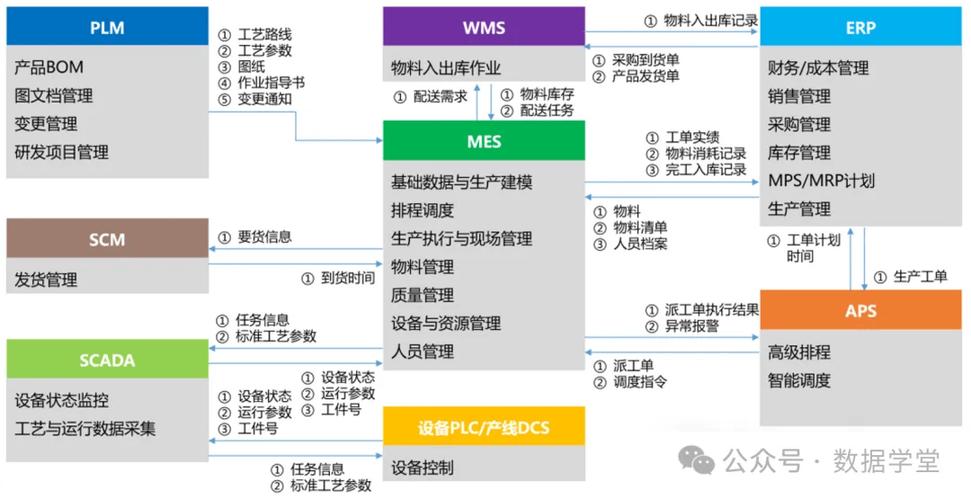 详解制造业10大系统集成 SCADA、MES、PLM、ERP、SCM的关系与信息系统集成服务